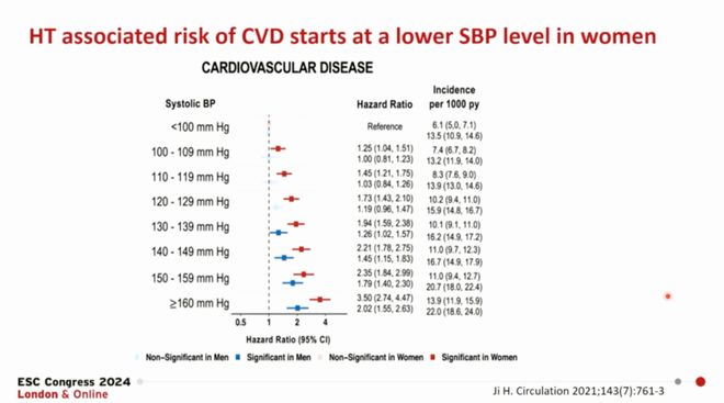 kaiyun高血压对女性的危害更大？ESC 2024：管理时机是关键(图3)