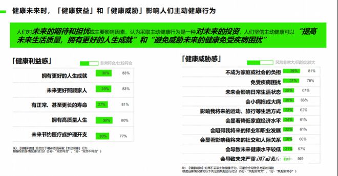 主动健康坚持者不足三成！专家呼吁加强主动健康管理开云(图5)