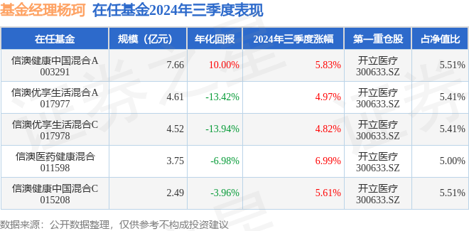 杨珂2024年三季度表现信澳医药健康混合基金季度涨幅699%(图1)